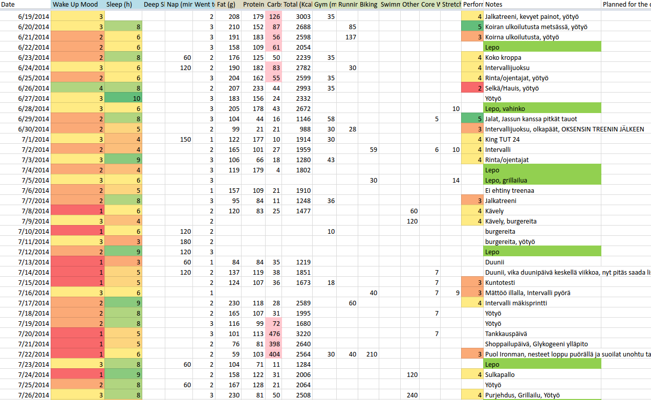 Tracking sheet containing key metrics from each day